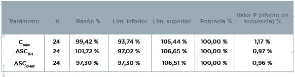 Metformina Intervalos de Confianza