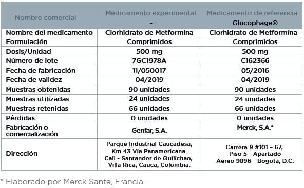 Metformina, Medicamento Experimental y de Referencia