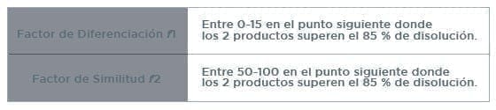 Metformina: Pruebas de disolución Metformina: Pruebas de disolución