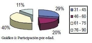 Nefrectomía Radical Laparoscópica: Participación por edad