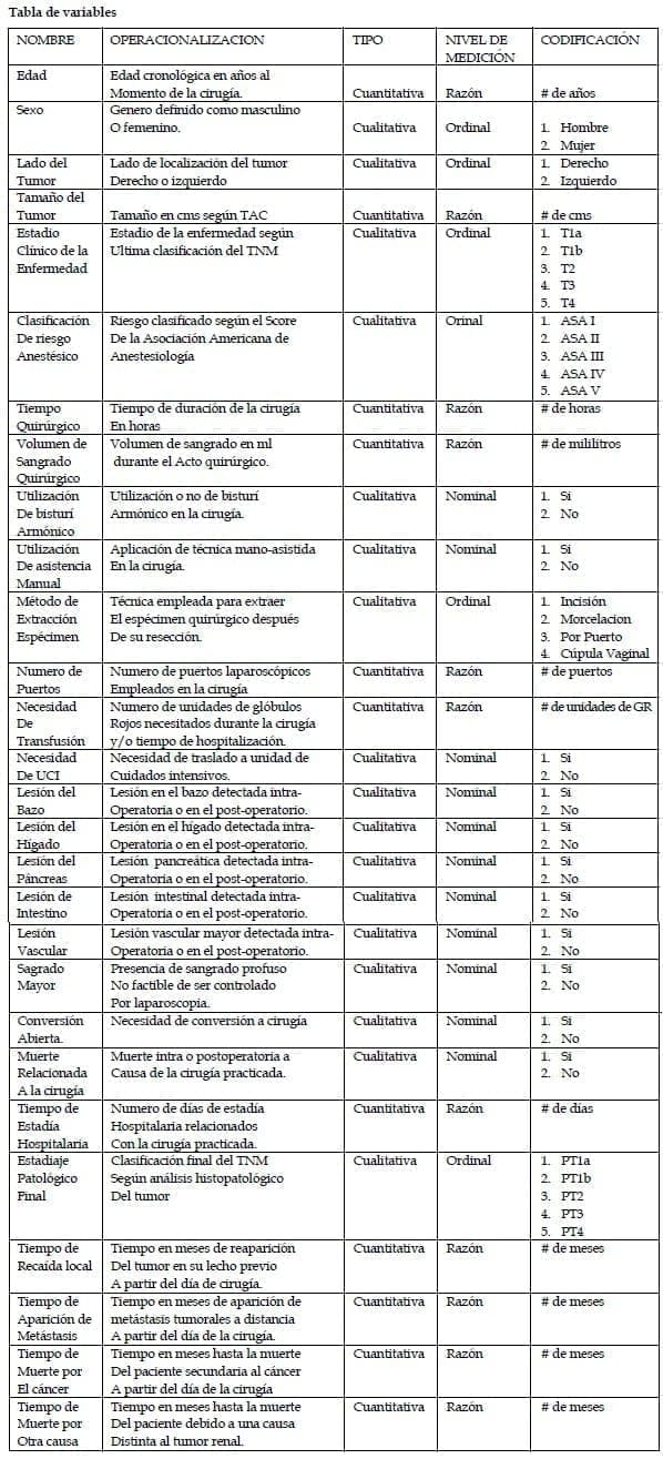 Nefrectomía Radical Laparoscópica: Tabla de variables