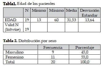 Pieloplastía Edad de los pacientes y Distribución por sexo Pieloplastía Edad de los pacientes y Distribución por sexo
