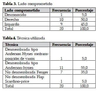 PieloplastÍa Lado comprometido y Técnica utilizada PieloplastÍa Lado comprometido y Técnica utilizada