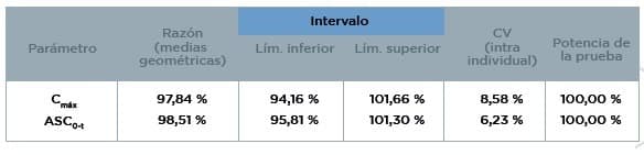 Pregabalina Intervalos de Confianza Pregabalina Intervalos de Confianza