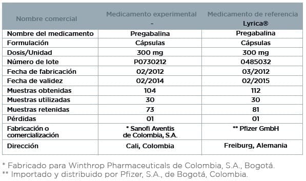 Pregabalina, Medicamento Experimental y de Referencia Pregabalina, Medicamento Experimental y de Referencia