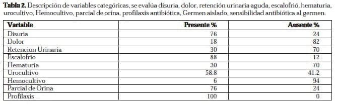 Profilaxis Antibiótica, Germen Aislado