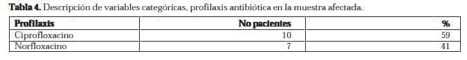 Profilaxis Antibiótica en la Muestra Afectada