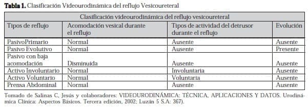 Clasificación Videourodinámica del Reflujo Vesicoureteral Clasificación Videourodinámica del Reflujo Vesicoureteral