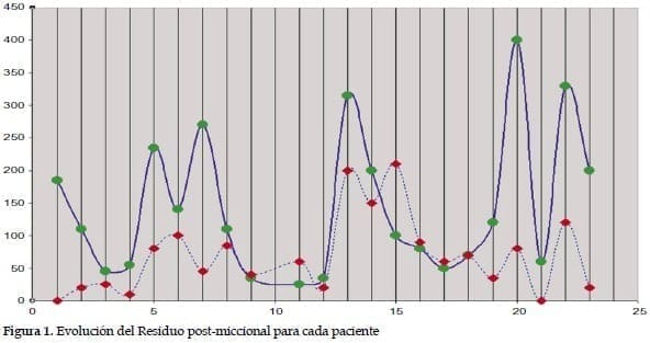 Evolución del Residuo Post-Miccional