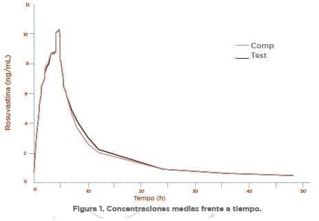 Rosuvastatina Concentraciones medias frente a tiempo Rosuvastatina Concentraciones medias frente a tiempo