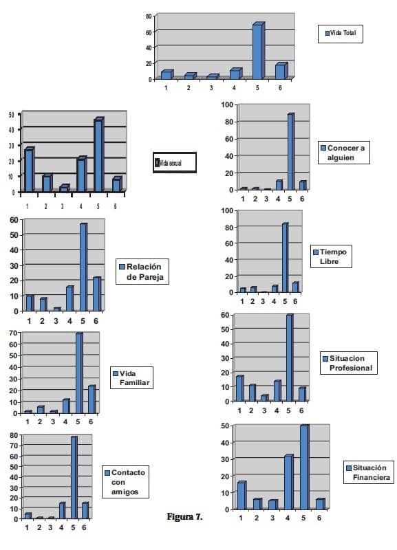 Satisfacción Sexual en todos los ítems Satisfacción Sexual en todos los ítems