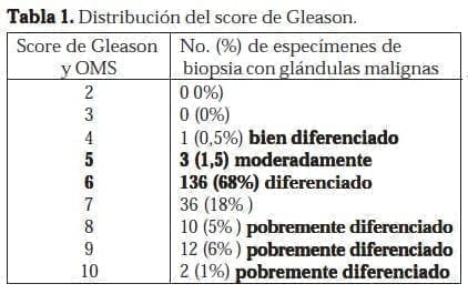 Distribución del score de Gleason Distribución del score de Gleason
