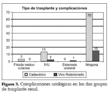 Tipo de Trasplante Renal y Complicaciones Tipo de Trasplante Renal y Complicaciones