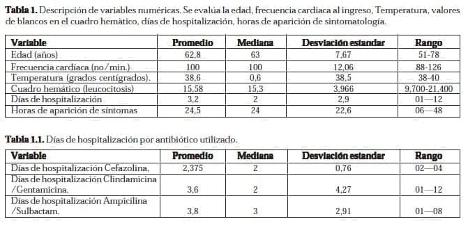 Frecuencia Cardíaca al Ingreso