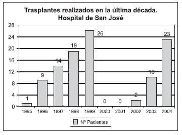 Trtasplante Renal realizados en la última década Trtasplante Renal realizados en la última década