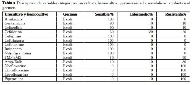 Urocultivo, Hemocultivo, Germen Aislado