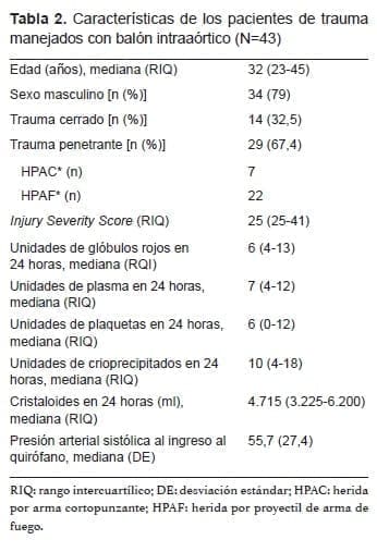 Trauma manejados con Balón Intraaórtico Trauma manejados con Balón Intraaórtico