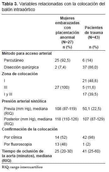 Colocación del Balón Intraaórtico Colocación del Balón Intraaórtico
