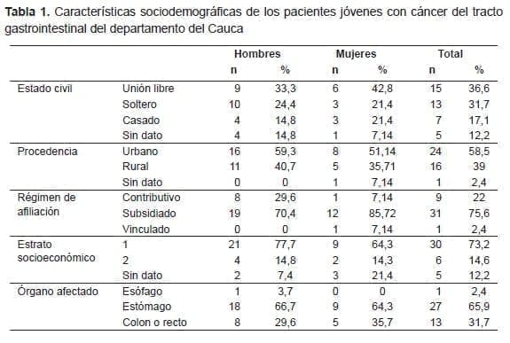 Pacientes Jóvenes con Cáncer del Tracto Gastrointestinal Pacientes Jóvenes con Cáncer del Tracto Gastrointestinal