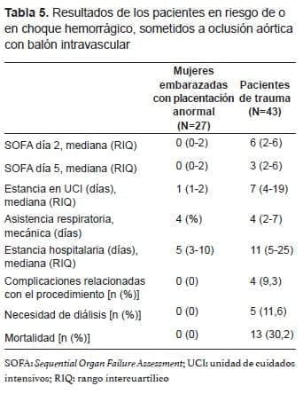 Resultados de los pacientes en choque Hemorrágico Resultados de los pacientes en choque Hemorrágico