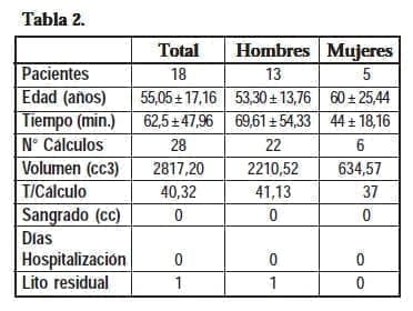 Cistolitotomía Endoscópica, Tiempo de Cirugía Cistolitotomía Endoscópica, Tiempo de Cirugía