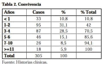 Consulta de Infertilidad, Convivencia