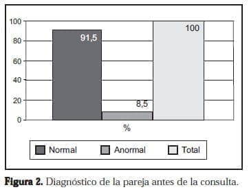 Diagnóstico de la pareja antes de la consulta de Infertilidad