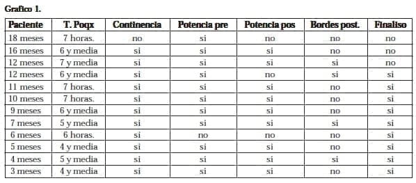 Continencia Total y laparoscopicos finalizados