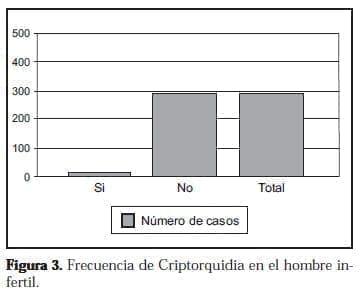 Frecuencia de Criptorquidia en el hombre infertil