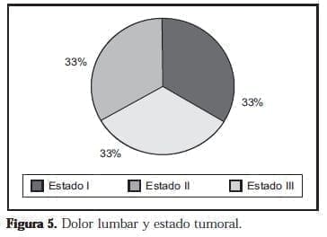 Dolor lumbar y estado tumoral Dolor lumbar y estado tumoral