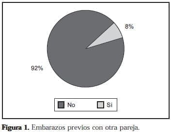 Embarazos previos con otra pareja