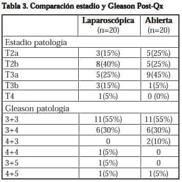 Comparación estadio y Gleason Post-Qx Comparación estadio y Gleason Post-Qx