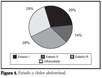 Estado y dolor abdominal Estado y dolor abdominal