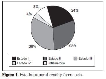 Estado tumoral renal y frecuencia. Estado tumoral renal y frecuencia