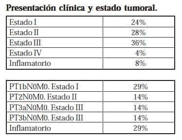 Presentación clínica y estado tumoral Presentación clínica y estado tumoral