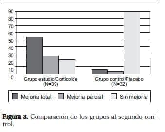 Comparación de los grupos al segundo control/Placebo