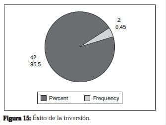 Ureterolitotomía Endoscopica, Éxito de la inversión Ureterolitotomía Endoscopica, Éxito de la inversión