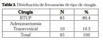 Distribución de frecuencias de tipo de cirugía Distribución de frecuencias de tipo de cirugía