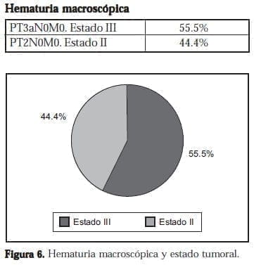 Hematuria macroscópica y estado tumoral Hematuria macroscópica y estado tumoral
