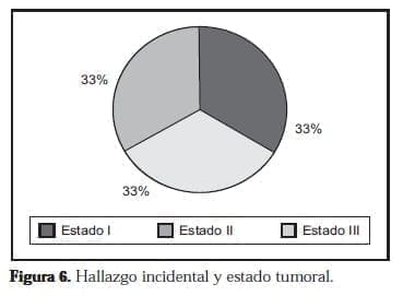 Hallazgo incidental y estado tumoral. Hallazgo incidental y estado tumoral.
