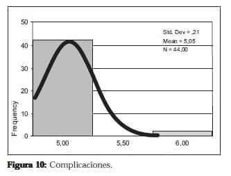 Ureterolitotomía Endoscopica, Complicaciones Ureterolitotomía Endoscopica, Complicaciones