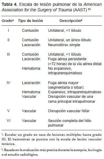 Escala de Lesión Pulmonar