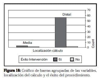 Ureterolitotomía Endoscopica, Gráfico de barras agrupadas de las variables Ureterolitotomía Endoscopica, Gráfico de barras agrupadas de las variables