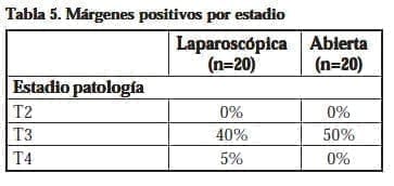 Márgenes positivos por estadio Márgenes positivos por estadio