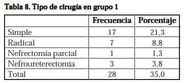 Nefrectomía Laparoscópica, Tipo de cirugía en grupo 1 Nefrectomía Laparoscópica, Tipo de cirugía en grupo 1