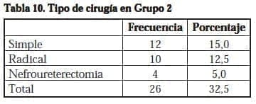 Nefrectomía Laparoscópica,Tipo de cirugía en Grupo 2 Nefrectomía Laparoscópica,Tipo de cirugía en Grupo 2