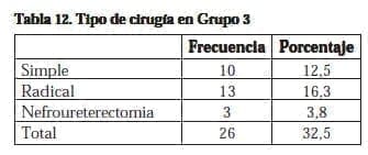 Nefrectomía Laparoscópica, Tipo de cirugía en Grupo 3 Nefrectomía Laparoscópica, Tipo de cirugía en Grupo 3