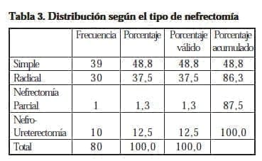 Distribución según el tipo de nefrectomía Distribución según el tipo de nefrectomía