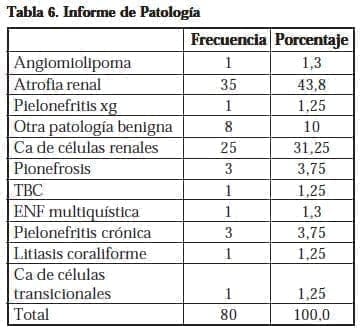 Nefrectomía Laparoscópica, Informe de Patología Nefrectomía Laparoscópica, Informe de Patología