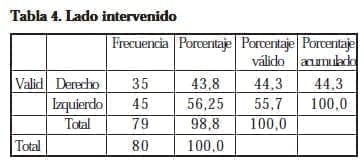 Nefrectomía Laparoscópica, Lado intervenido Nefrectomía Laparoscópica, Lado intervenido